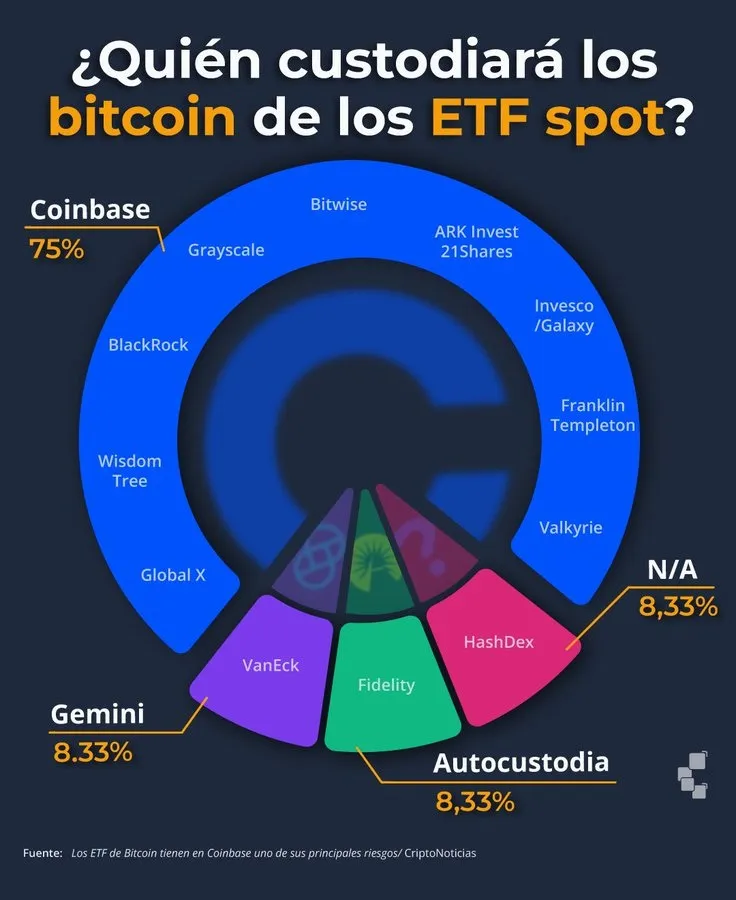 Infografía «¿Quién custodiará los bitcoin de los ETF spot?»: Coinbase custodia el 75% (BlackRock, Grayscale, Bitwise, ARK Invest, Invesco, Franklin Templeton, Valkyrie, WisdomTree, Global X), Gemini el 8,33% (VanEck), autocustodia el 8,33% (Fidelity) y N/A el 8,33% (HashDex)